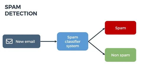 Reporting 7400009335 as spam using Truecaller app