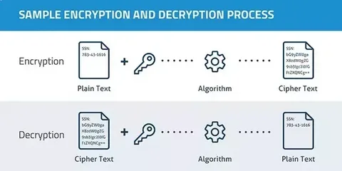 mynced file encryption process