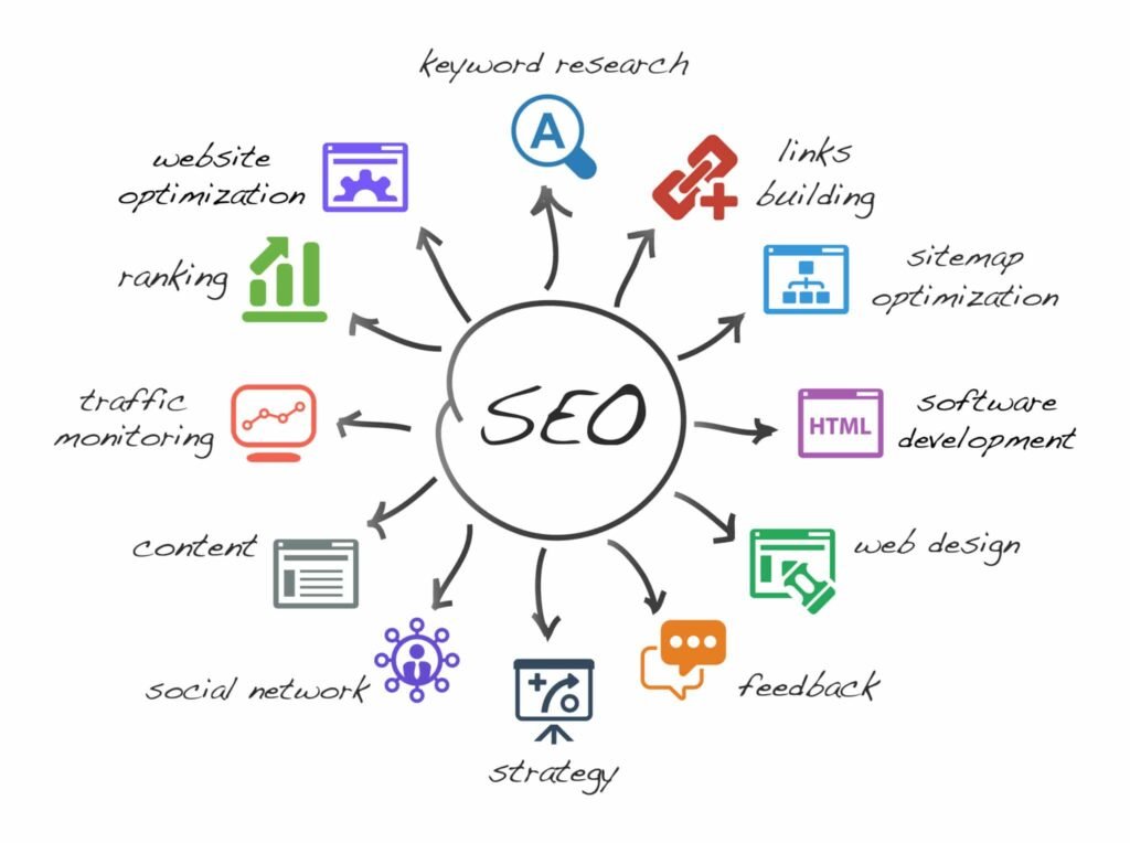 Search engine optimization by Garage2Global team working on SEO strategy