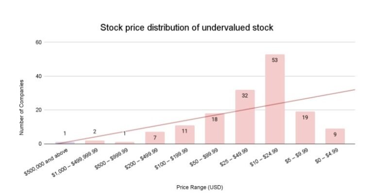 Undervalued Stocks Always